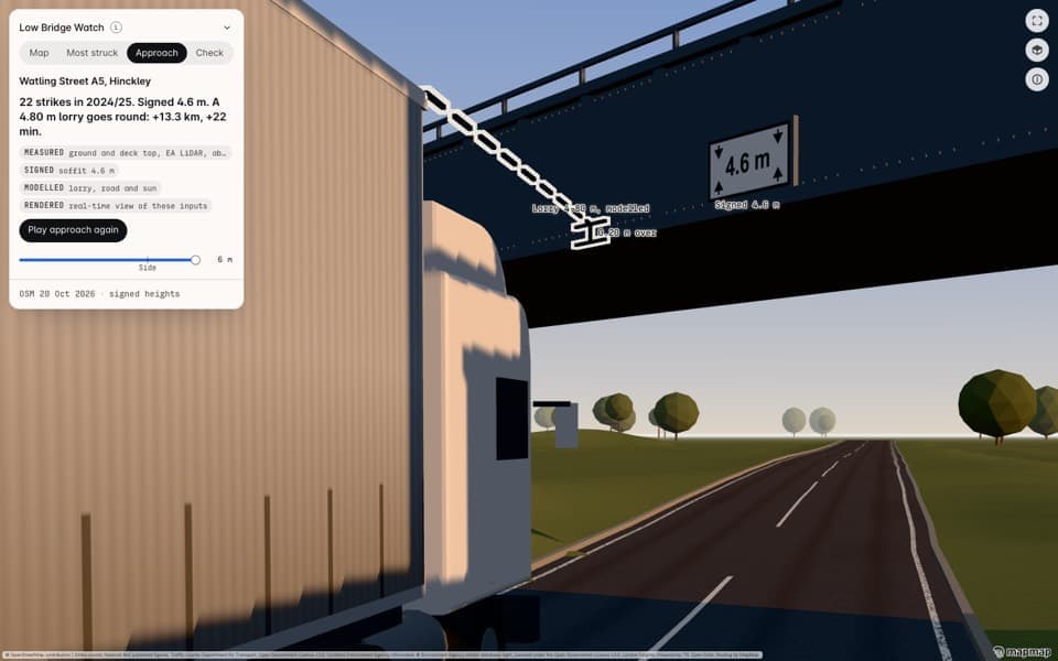 A lorry approaching a low railway bridge signed 4.6 m, with the gap between cab and bridge marked.