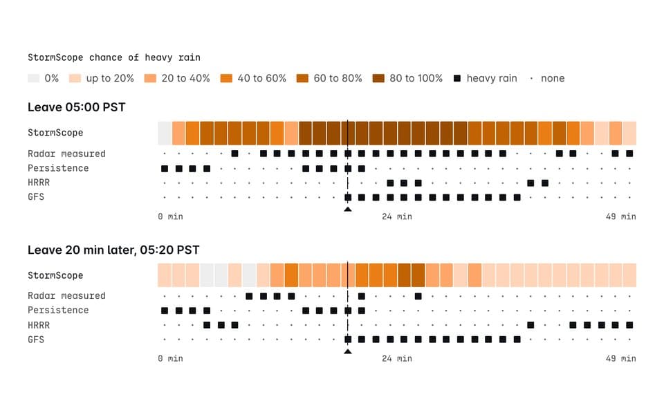Two route strips for one San Jose route: StormScope's chance of heavy rain on each stretch leaving now and 20 minutes later, with the stretches where radar measured heavy rain marked.
