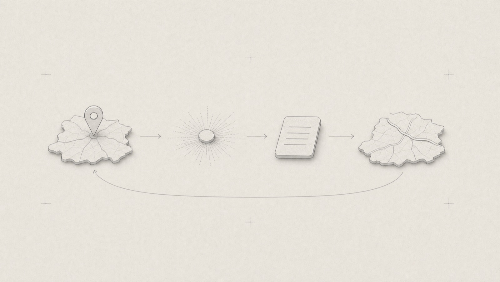Diagram of a four-stage loop: a pin dropped on a road network, a scanning node, a slab of verdict lines, a corrected road network, and a return arc closing back to the start