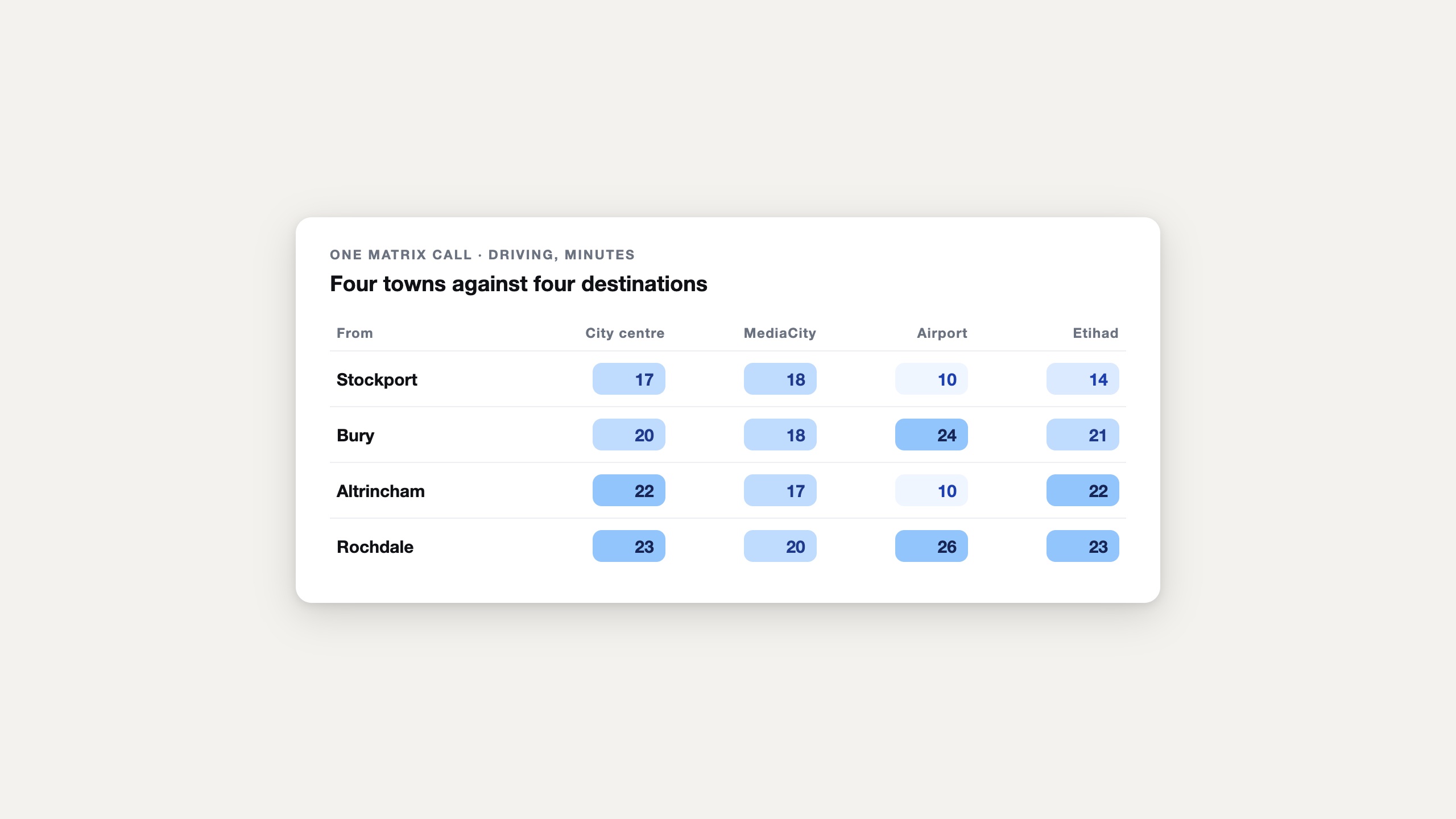 A four-by-four travel-time matrix table: Stockport, Bury, Altrincham and Rochdale against four Manchester destinations, shaded by minutes from one API call