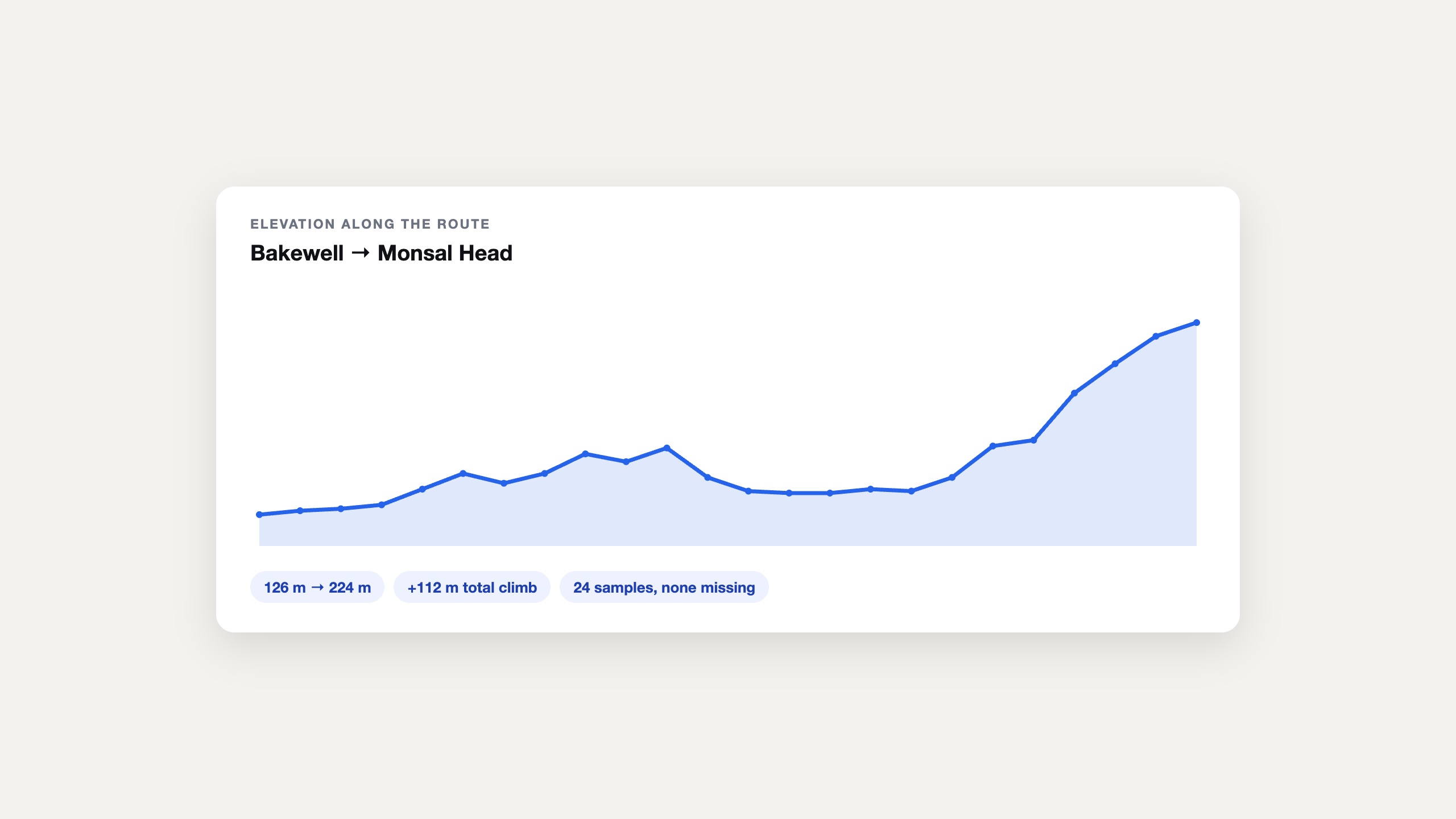 A real elevation profile for the Bakewell to Monsal Head ride climbing from 126 to 224 metres, drawn as a blue area chart