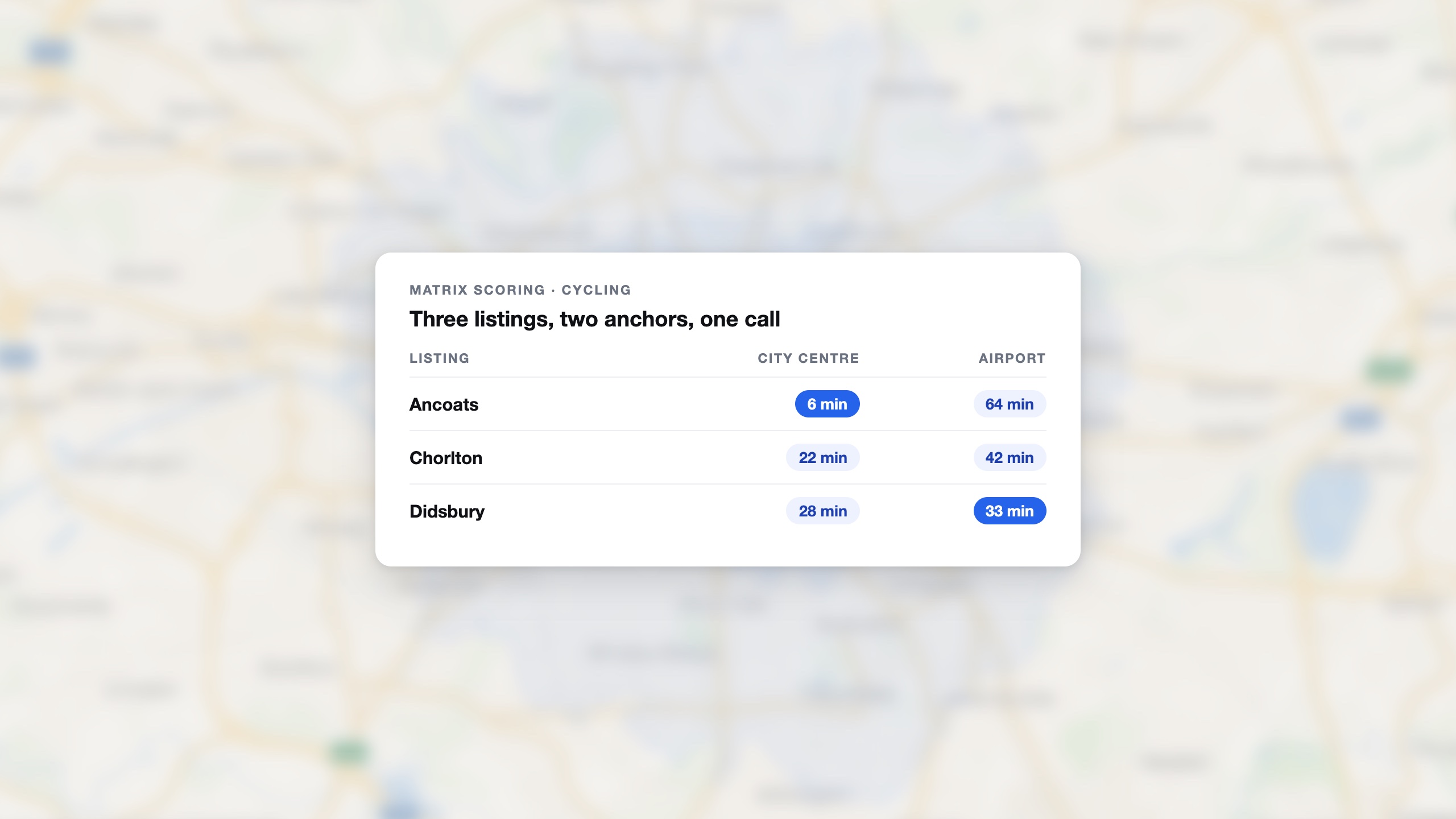 A scoring table over a blurred Manchester map: three neighbourhoods with genuine cycling times to the city centre and airport from one matrix call