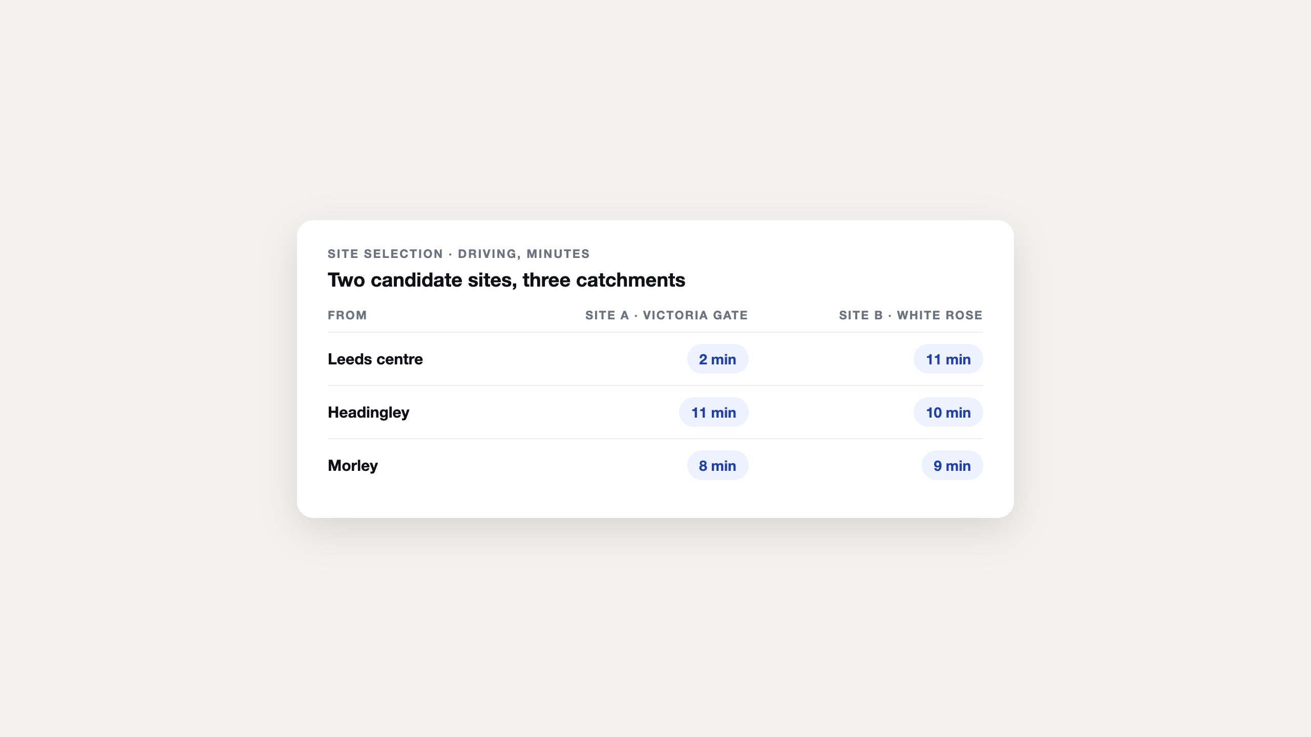 A site-selection table scoring two candidate Leeds sites against three catchments with real drive minutes from one matrix call