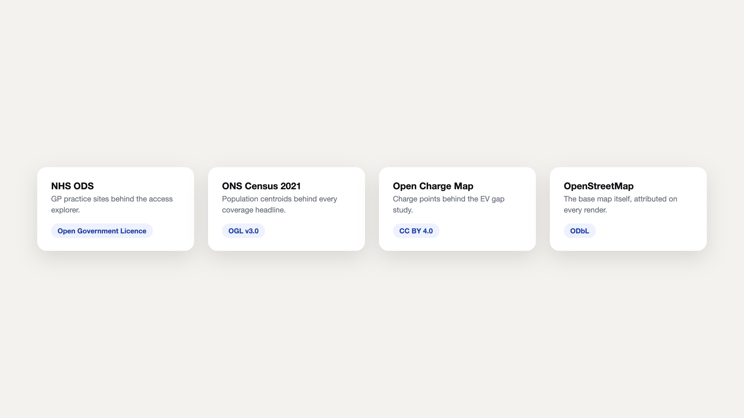 Four source cards: NHS ODS and ONS Census 2021 under the Open Government Licence, Open Charge Map under CC BY 4.0, OpenStreetMap under ODbL